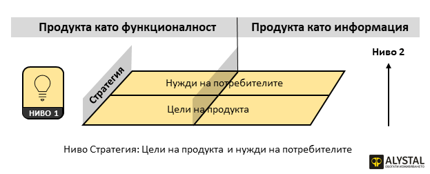 Ниво Стратегия: Цели на продукта и нужди на потребителите