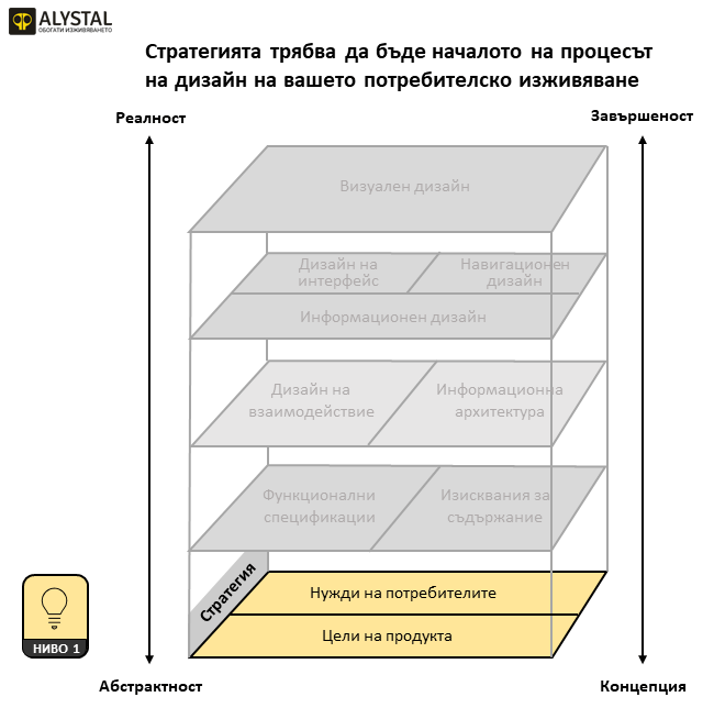 Стратегията трябва да бъде началото на процесът на дизайн на вашето потребителско изживяване